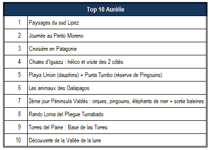 Top 10 Aurélie