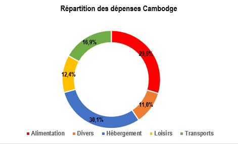 Dépenses Cambodge